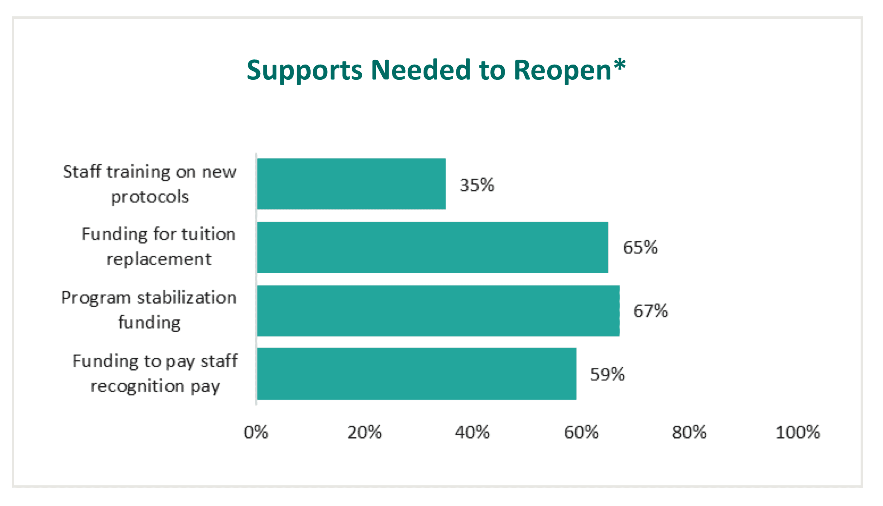 supports to reopen child care