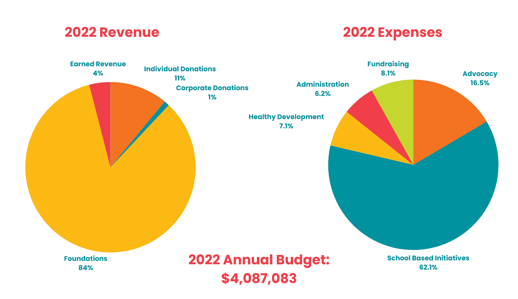 This is an image of two pie charts, which shows Children's Institute's 2022 revenue and expenses. The pie charts are side by side. The chart with 2022 revenue shows the following: 11 percent was from individual donations, 1 percent was from corporate donations, 84 percent was from foundations, and 4 percent was from earned revenue. The expenses chart shows that 62.1 percent of expenses were from school based initiatives, 16.5 percent was from advocacy, 8.1 percent was from fundraising, and 6.2 percent was from 6.2 percent. The total revenue for 2022 was $4,087,083. 
