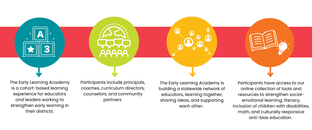This image features the distinct elements of the Early Learning Academy.
