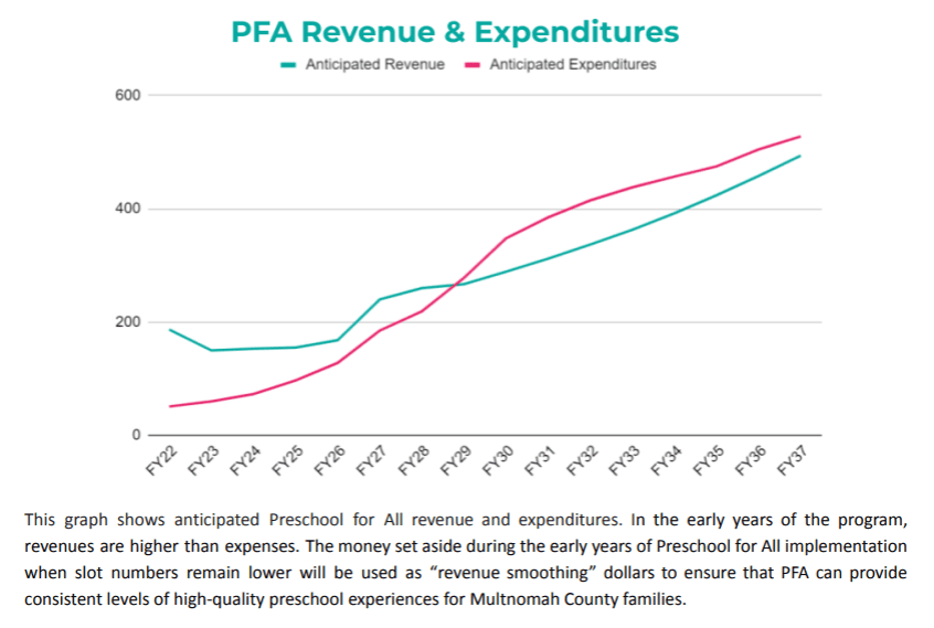 A graph showing expenditures for PFA funding.