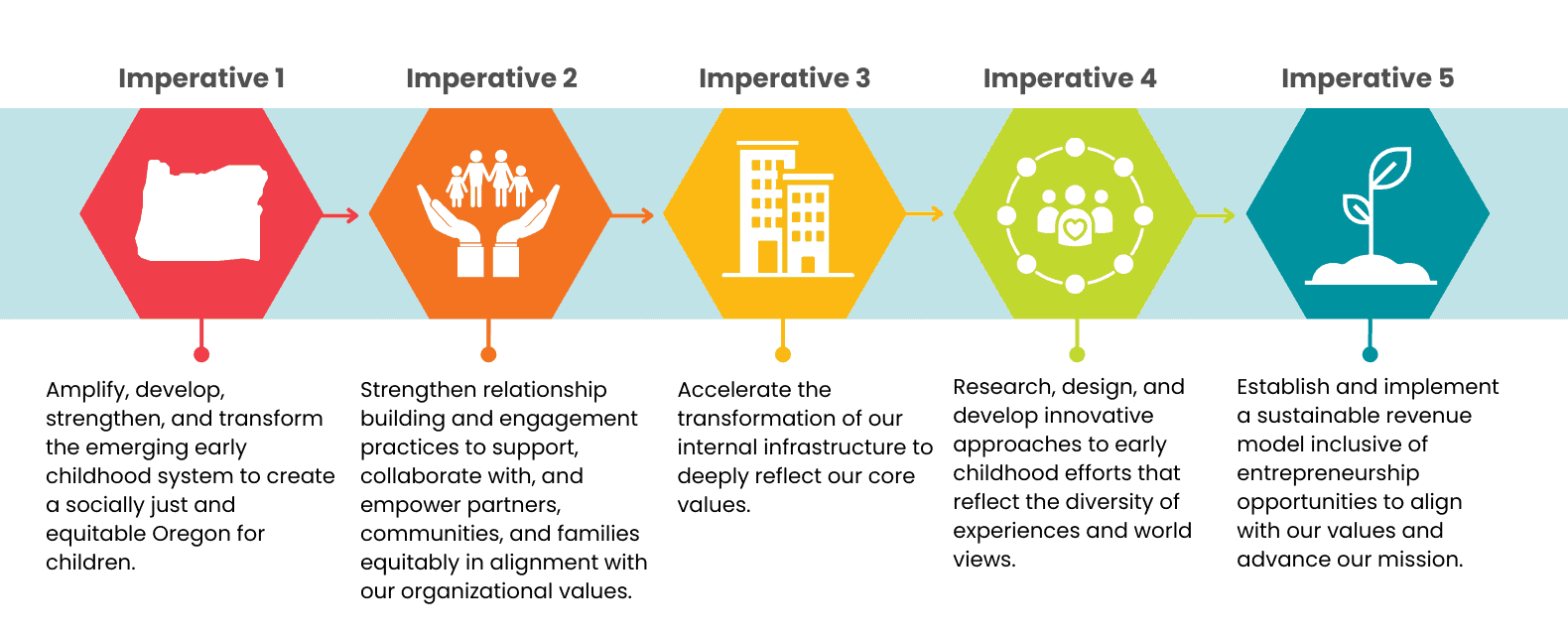 This image shows a breakdown of the five strategic imperatives at CI. This includes descriptions of each and an icon / color, moving from red to orange to yellow to green to blue. 