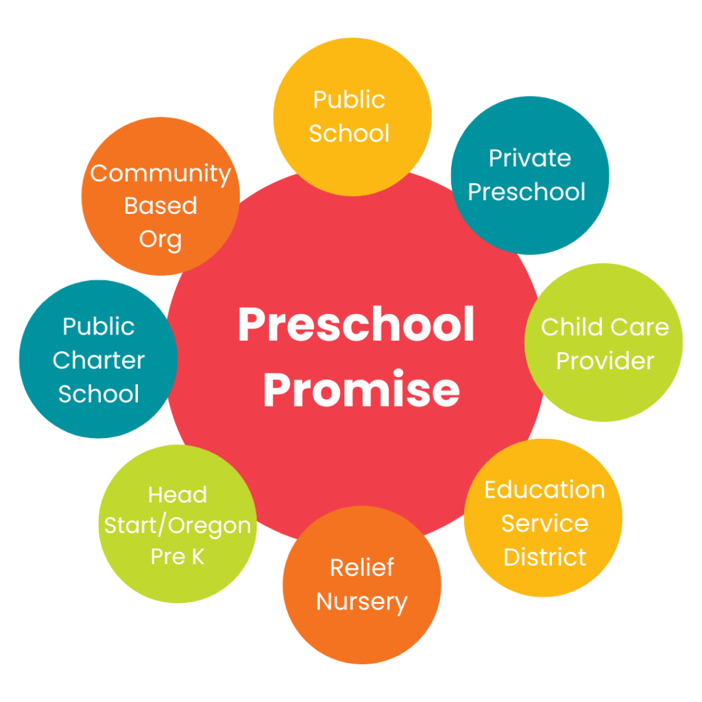 An image of the different types of early childhood programs that are funded by Preschool Promise. This includes Head Start and Oregon Pre K, Public Preschool, Public Charter Schools, Private Preschool, Relief Nurseries, Education Service Districts, Community Based Organizations, and Child Care Providers