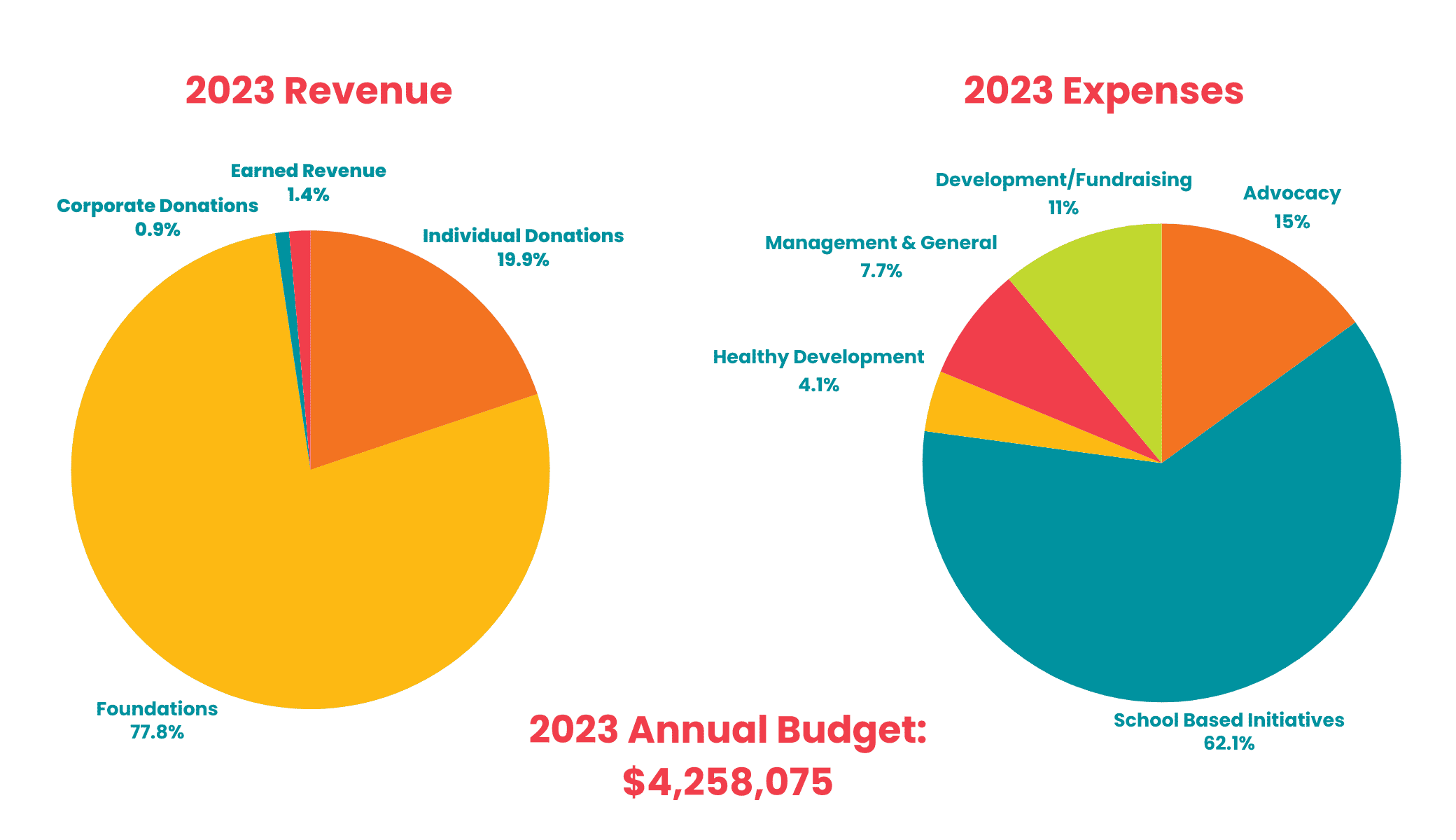 This image presents two pie charts of expenses and revenue from 2023.